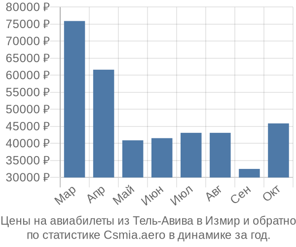 Авиабилеты из Тель-Авива в Измир цены