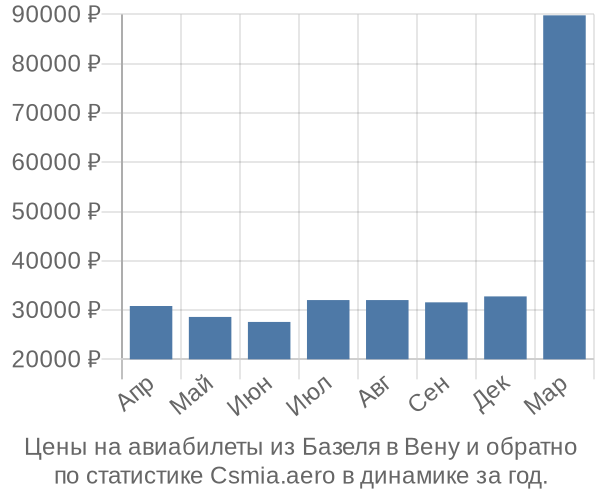 Авиабилеты из Базеля в Вену цены