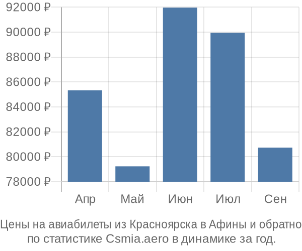 Авиабилеты из Красноярска в Афины цены