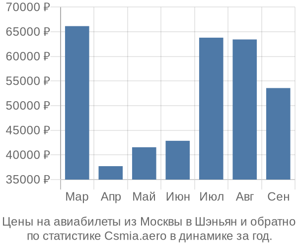 Авиабилеты из Москвы в Шэньян цены