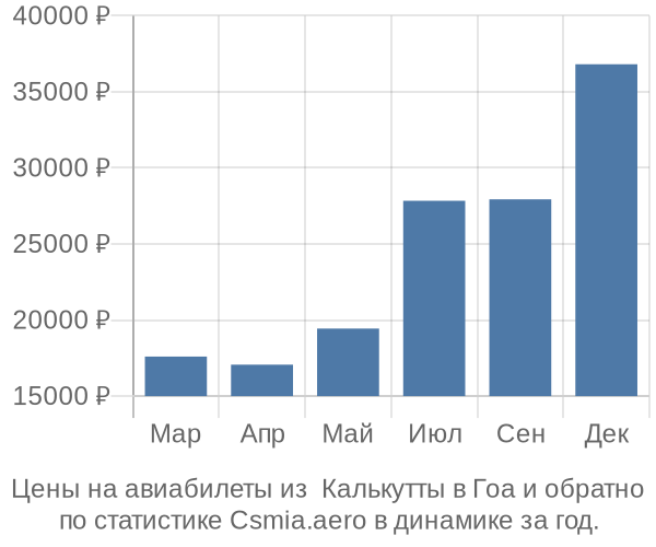 Авиабилеты из  Калькутты в Гоа цены