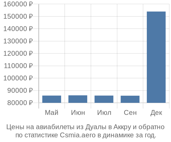 Авиабилеты из Дуалы в Аккру цены