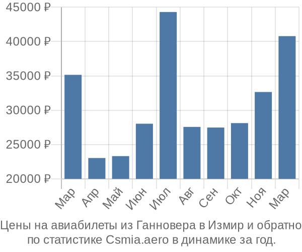 Авиабилеты из Ганновера в Измир цены