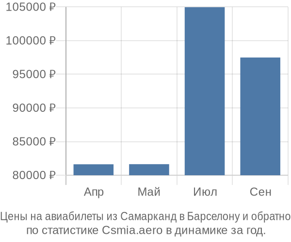 Авиабилеты из Самарканд в Барселону цены