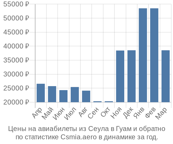 Авиабилеты из Сеула в Гуам цены