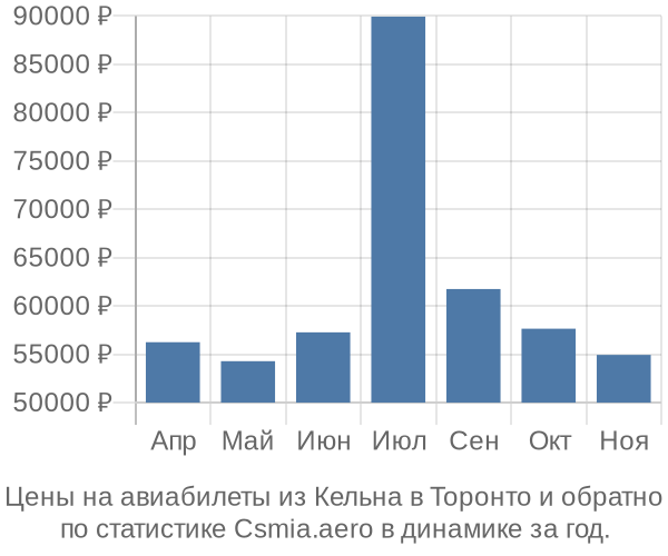 Авиабилеты из Кельна в Торонто цены