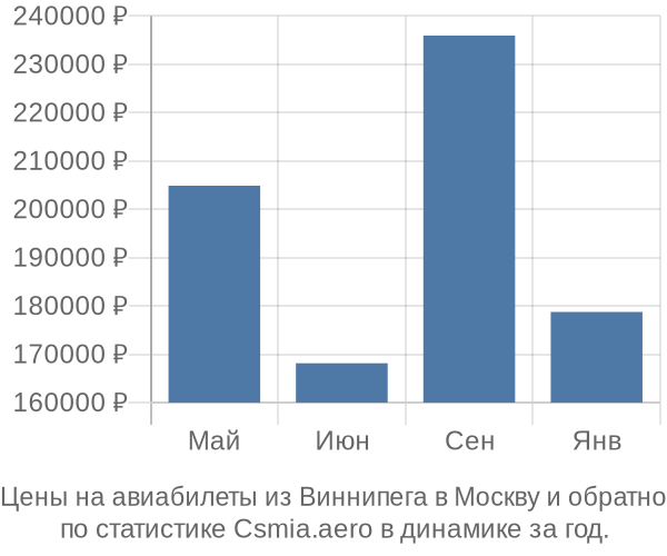 Авиабилеты из Виннипега в Москву цены