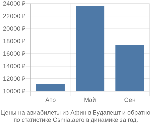 Авиабилеты из Афин в Будапешт цены