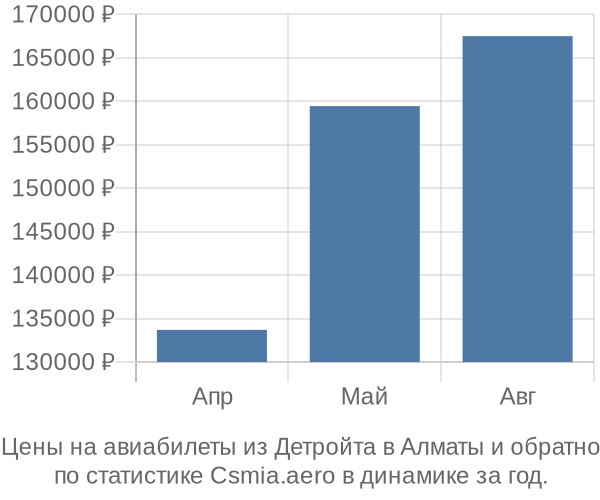 Авиабилеты из Детройта в Алматы цены