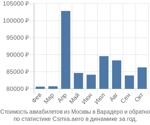 Стоимость авиабилетов из Москвы в Варадеро