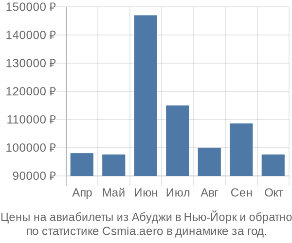 Авиабилеты из Абуджи в Нью-Йорк цены