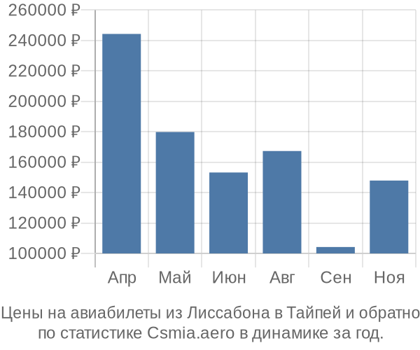 Авиабилеты из Лиссабона в Тайпей цены