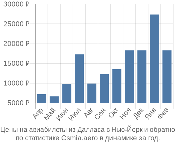 Авиабилеты из Далласа в Нью-Йорк цены