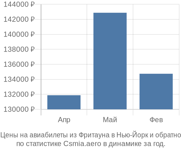 Авиабилеты из Фритауна в Нью-Йорк цены