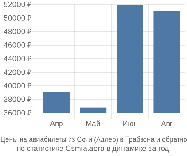 Авиабилеты из Сочи (Адлер) в Трабзона цены