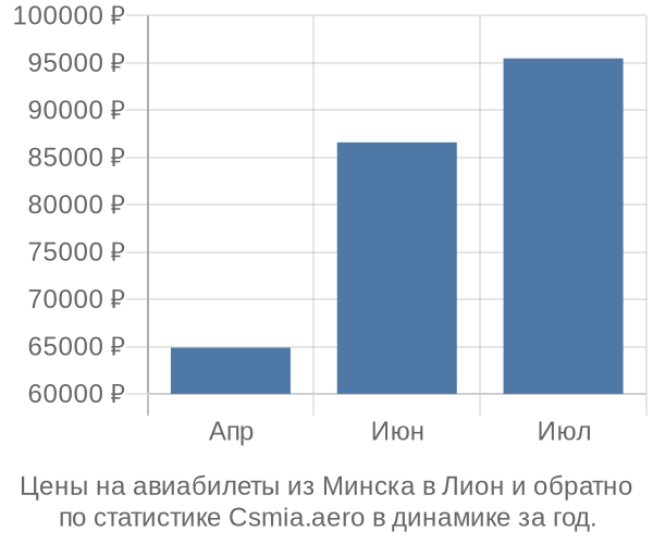 Авиабилеты из Минска в Лион цены