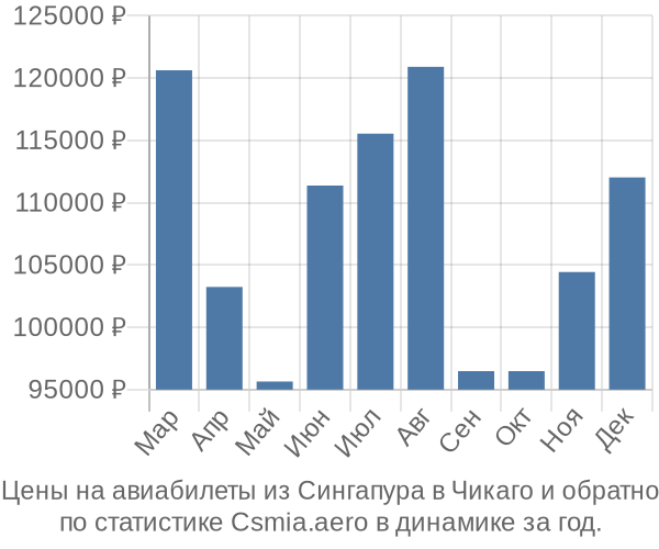 Авиабилеты из Сингапура в Чикаго цены