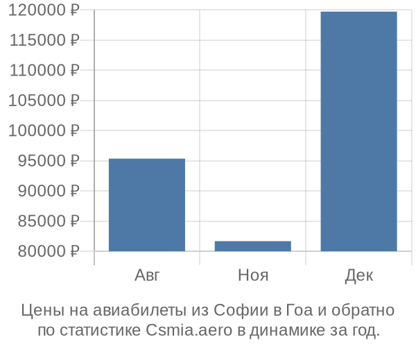 Авиабилеты из Софии в Гоа цены