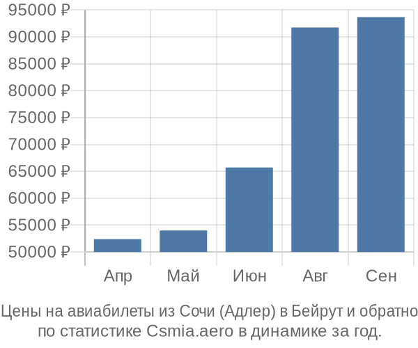Авиабилеты из Сочи (Адлер) в Бейрут цены