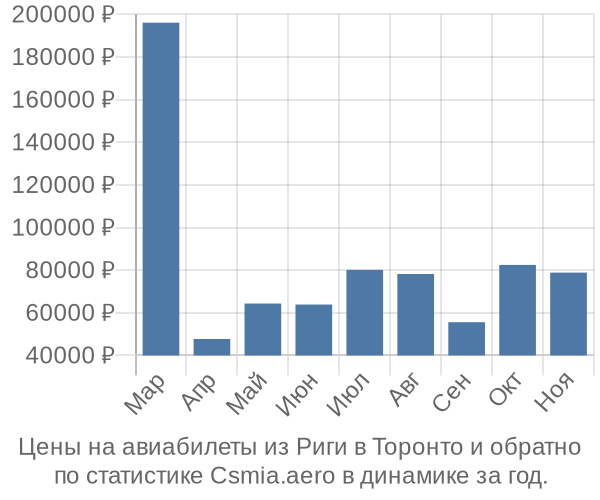 Авиабилеты из Риги в Торонто цены