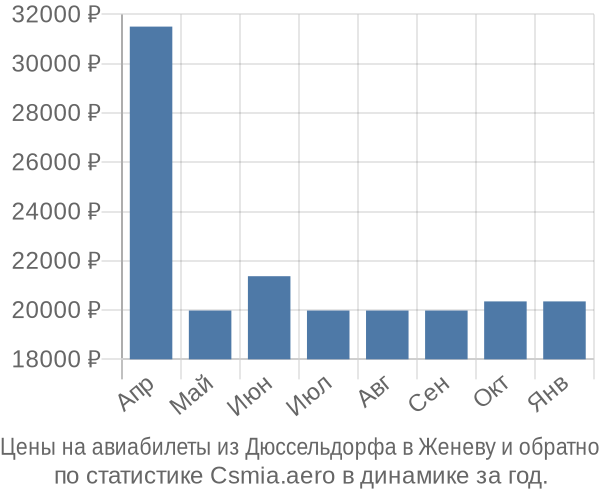 Авиабилеты из Дюссельдорфа в Женеву цены