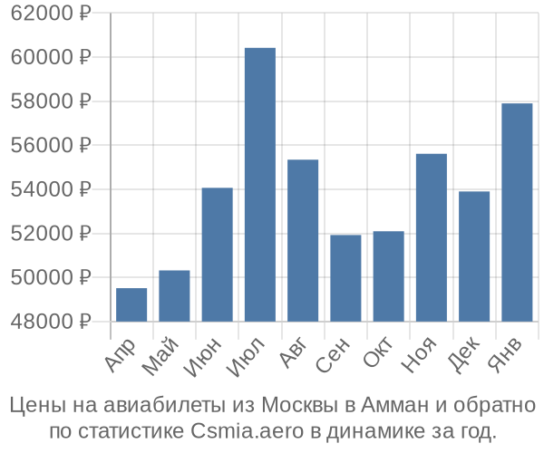 Авиабилеты из Москвы в Амман цены