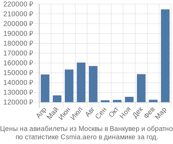 Авиабилеты из Москвы в Ванкувер цены