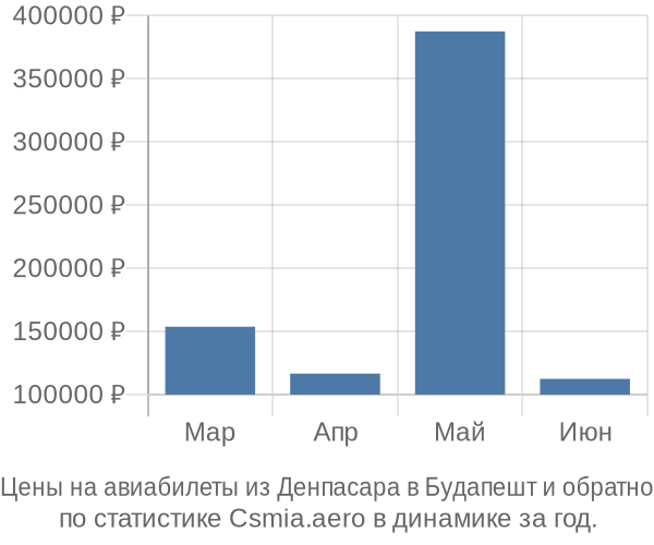 Авиабилеты из Денпасара в Будапешт цены