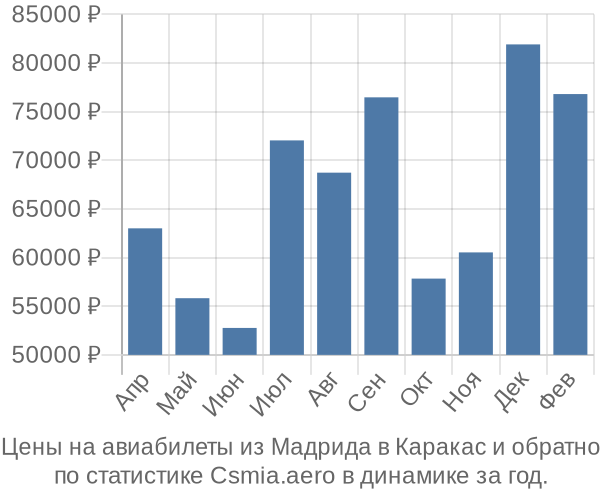 Авиабилеты из Мадрида в Каракас цены