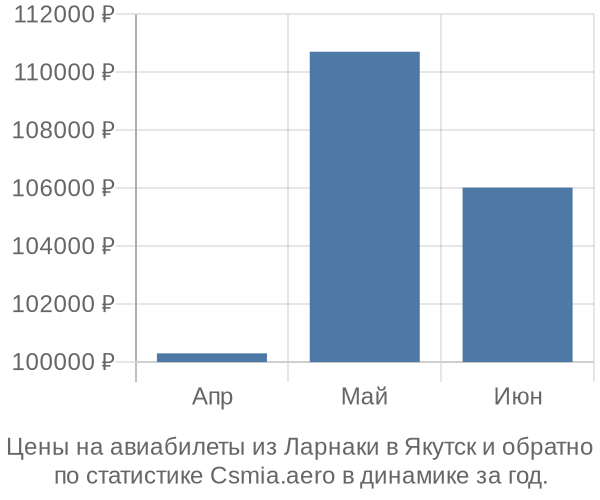 Авиабилеты из Ларнаки в Якутск цены