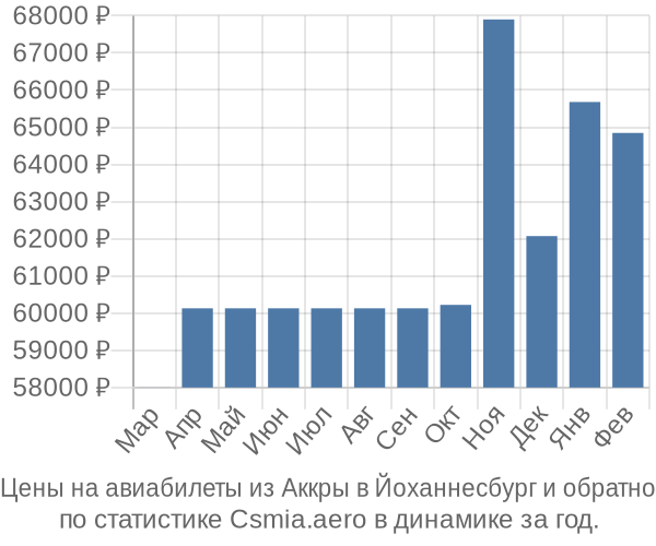 Авиабилеты из Аккры в Йоханнесбург цены