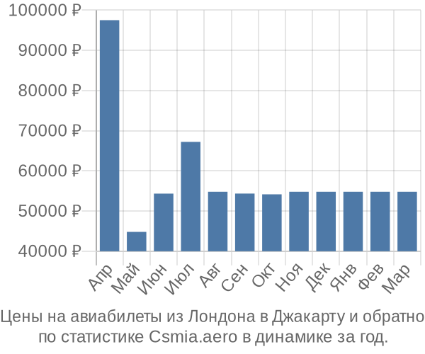 Авиабилеты из Лондона в Джакарту цены