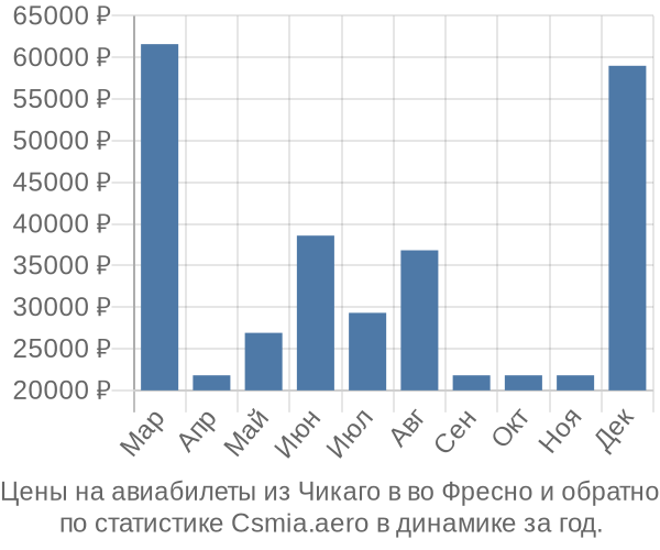 Авиабилеты из Чикаго в во Фресно цены