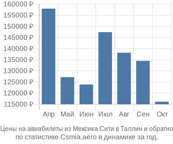 Авиабилеты из Мексика Сити в Таллин цены