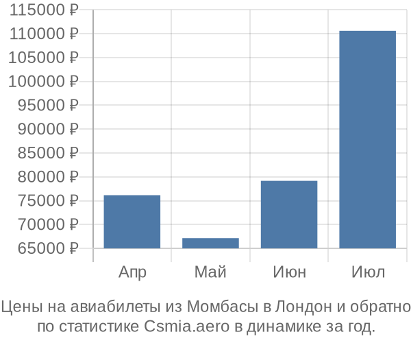 Авиабилеты из Момбасы в Лондон цены