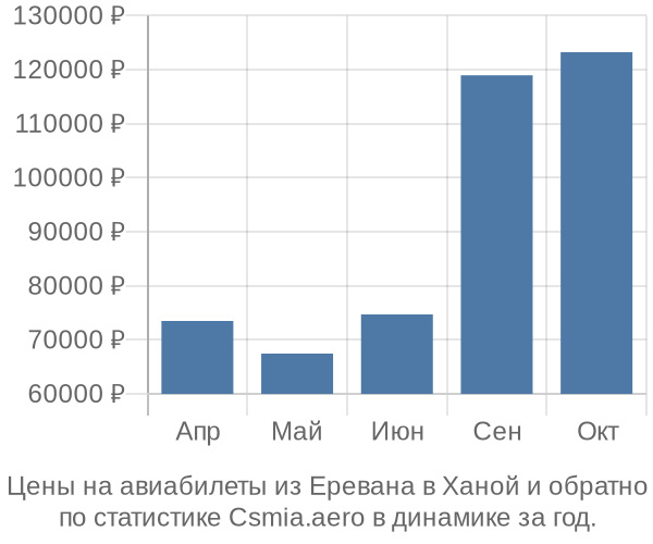 Авиабилеты из Еревана в Ханой цены