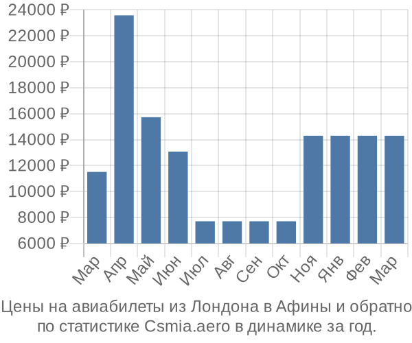 Авиабилеты из Лондона в Афины цены