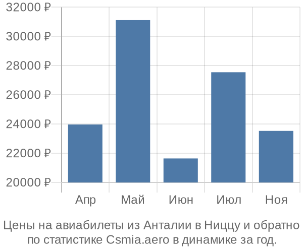 Авиабилеты из Анталии в Ниццу цены