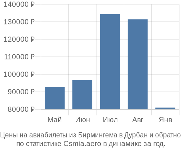 Авиабилеты из Бирмингема в Дурбан цены