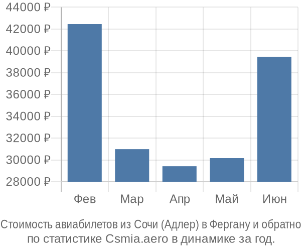Стоимость авиабилетов из Сочи (Адлер) в Фергану