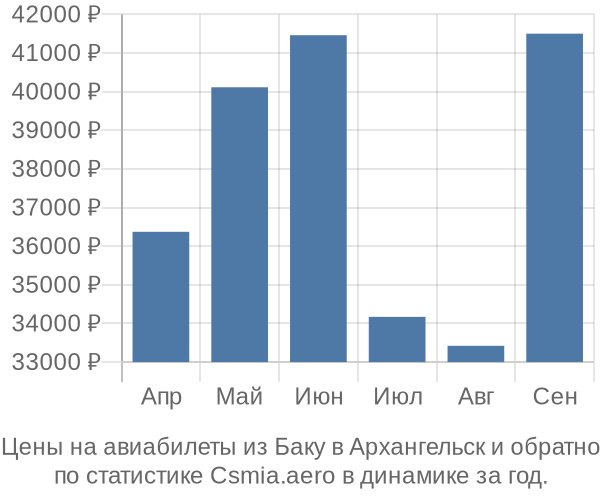 Авиабилеты из Баку в Архангельск цены