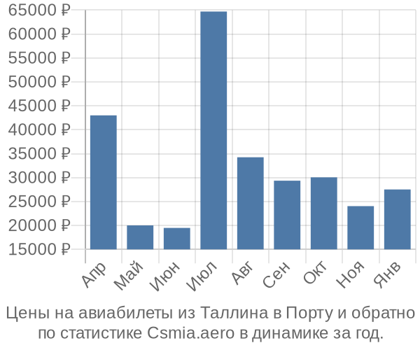 Авиабилеты из Таллина в Порту цены