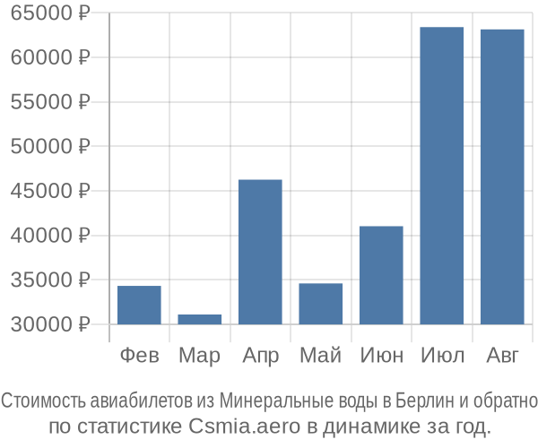 Стоимость авиабилетов из Минеральные воды в Берлин