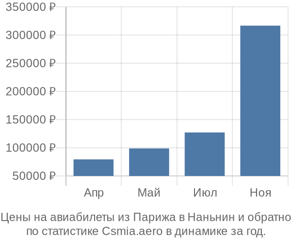 Авиабилеты из Парижа в Наньнин цены