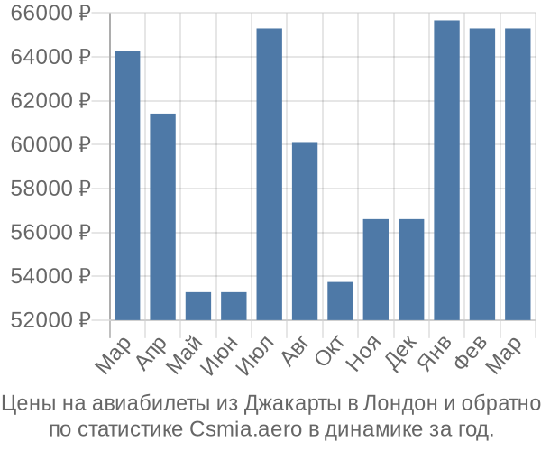 Авиабилеты из Джакарты в Лондон цены