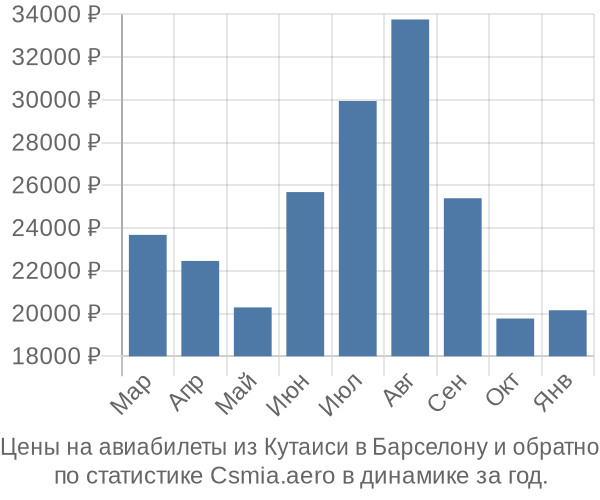 Авиабилеты из Кутаиси в Барселону цены