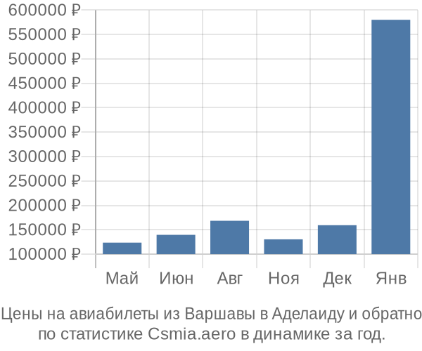 Авиабилеты из Варшавы в Аделаиду цены