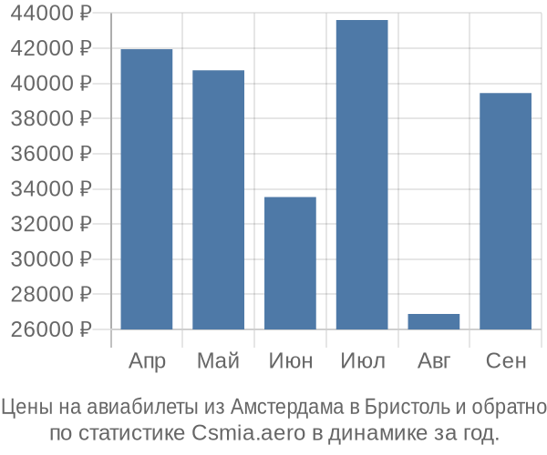 Авиабилеты из Амстердама в Бристоль цены