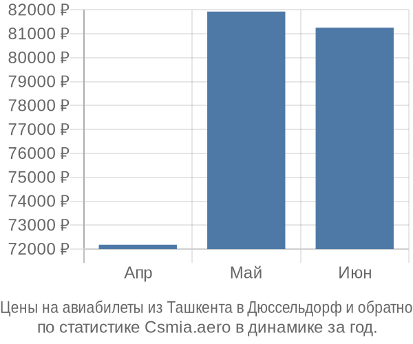 Авиабилеты из Ташкента в Дюссельдорф цены