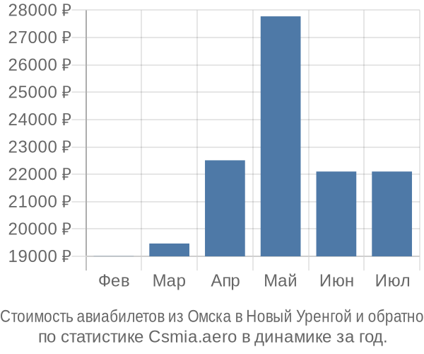 Стоимость авиабилетов из Омска в Новый Уренгой